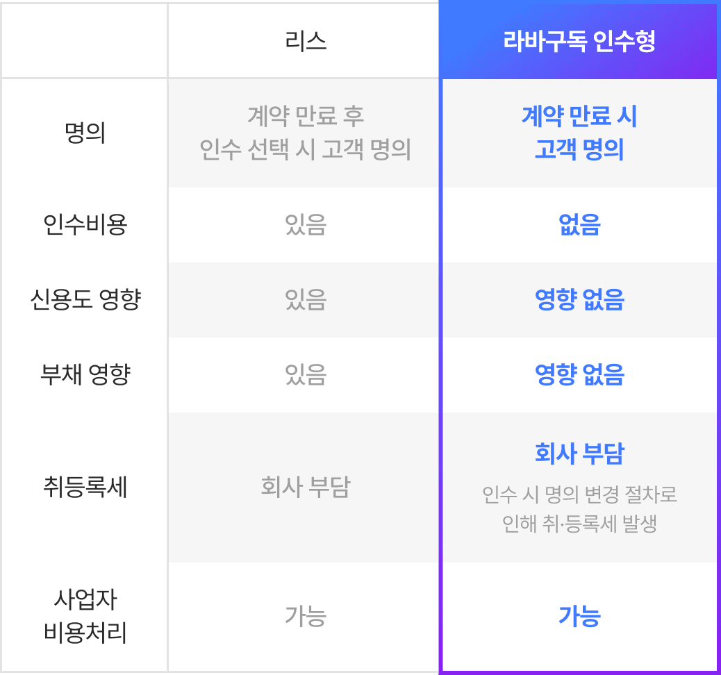 구독 & 리스 뭐가 다른가요?